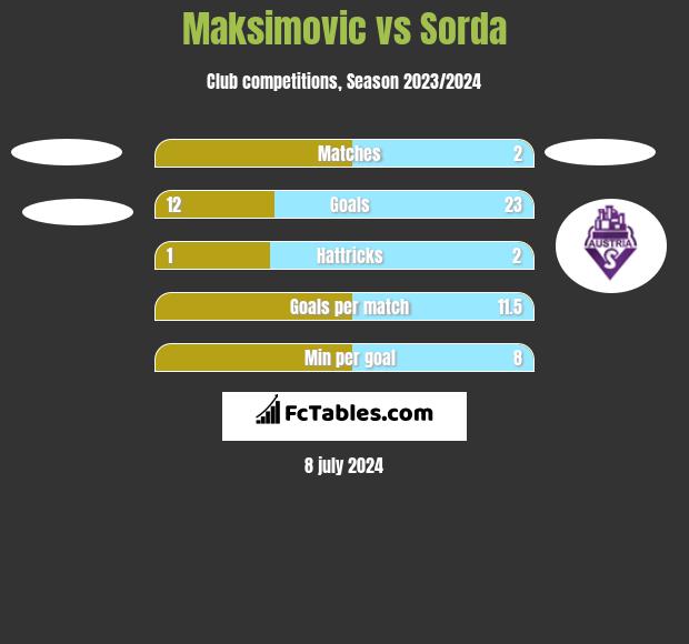 Maksimovic vs Sorda h2h player stats