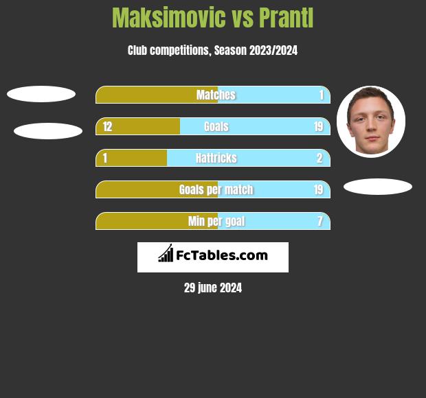 Maksimovic vs Prantl h2h player stats