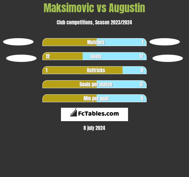 Maksimovic vs Augustin h2h player stats