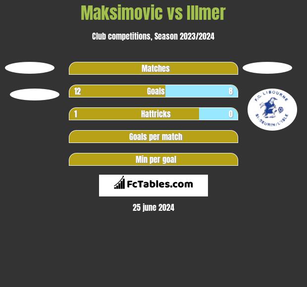 Maksimovic vs Illmer h2h player stats