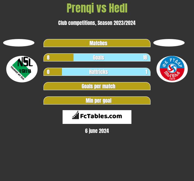 Prenqi vs Hedl h2h player stats