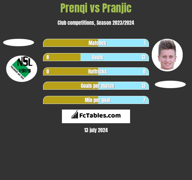 Prenqi vs Pranjic h2h player stats