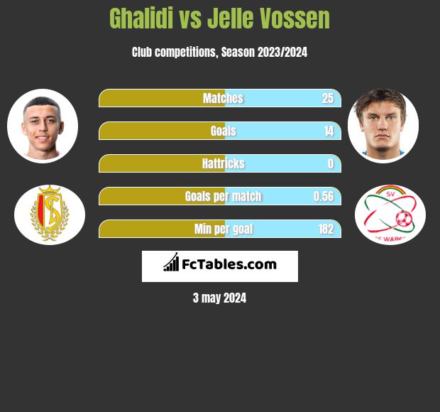 Ghalidi vs Jelle Vossen h2h player stats