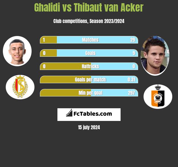 Ghalidi vs Thibaut van Acker h2h player stats