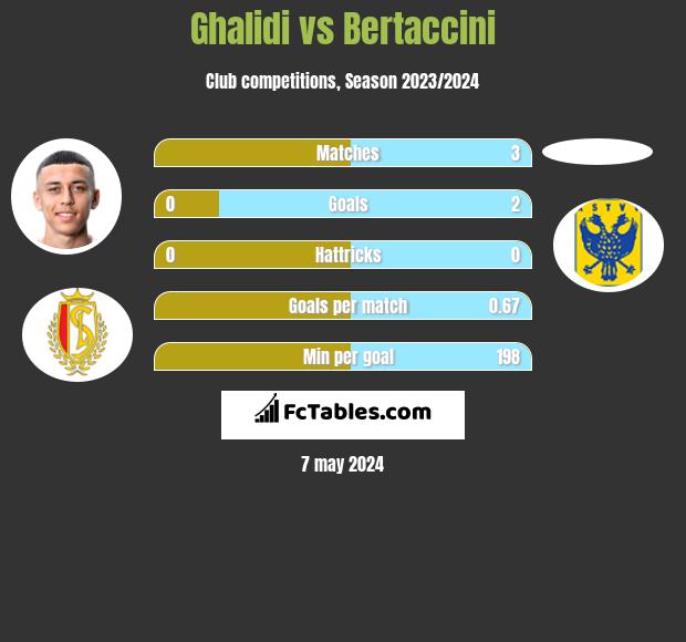 Ghalidi vs Bertaccini h2h player stats