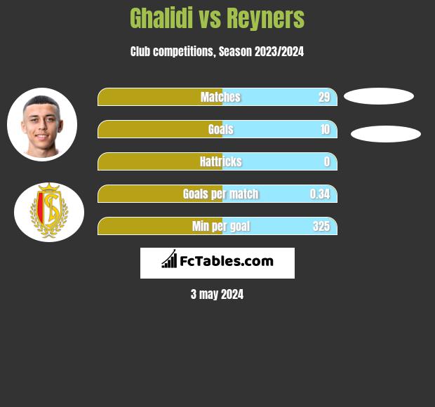 Ghalidi vs Reyners h2h player stats