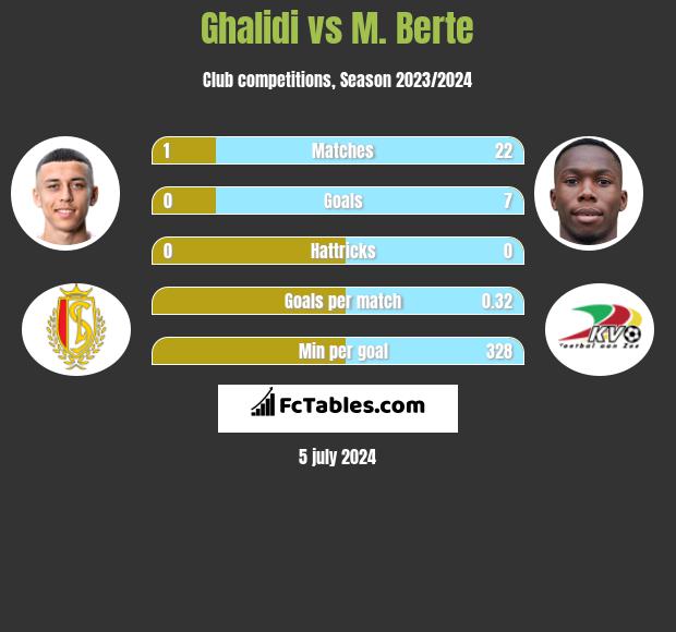 Ghalidi vs M. Berte h2h player stats