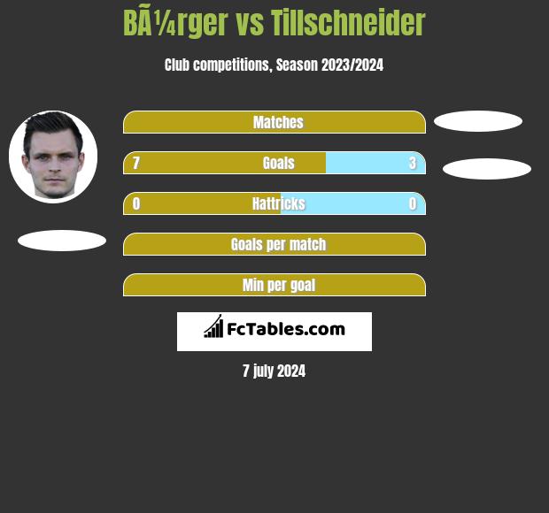 BÃ¼rger vs Tillschneider h2h player stats