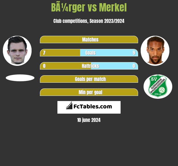 BÃ¼rger vs Merkel h2h player stats