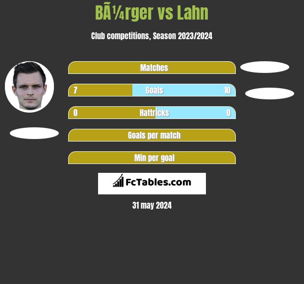 BÃ¼rger vs Lahn h2h player stats