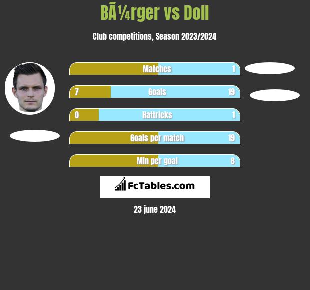 BÃ¼rger vs Doll h2h player stats