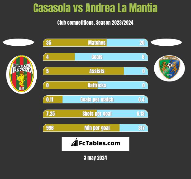 Casasola vs Andrea La Mantia h2h player stats