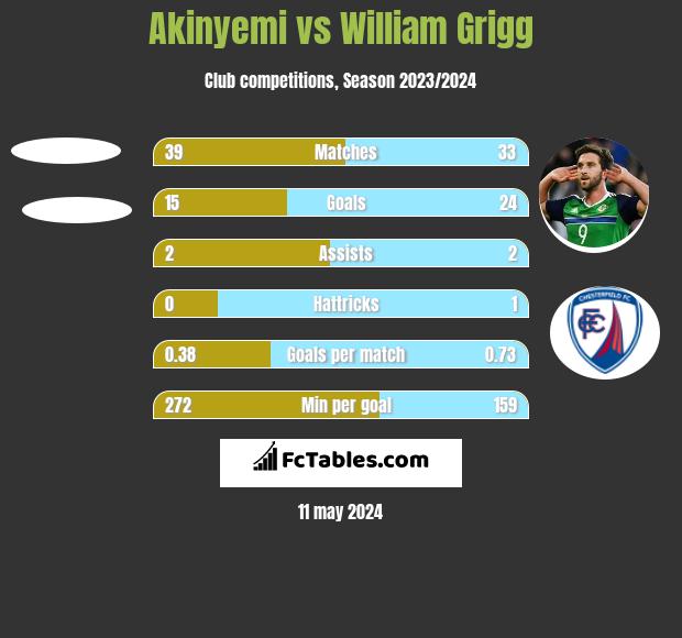 Akinyemi vs William Grigg h2h player stats