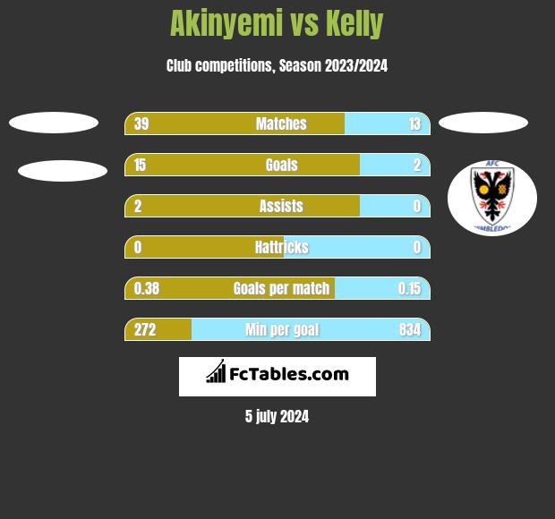 Akinyemi vs Kelly h2h player stats