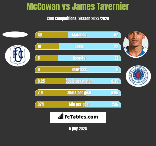 McCowan vs James Tavernier h2h player stats