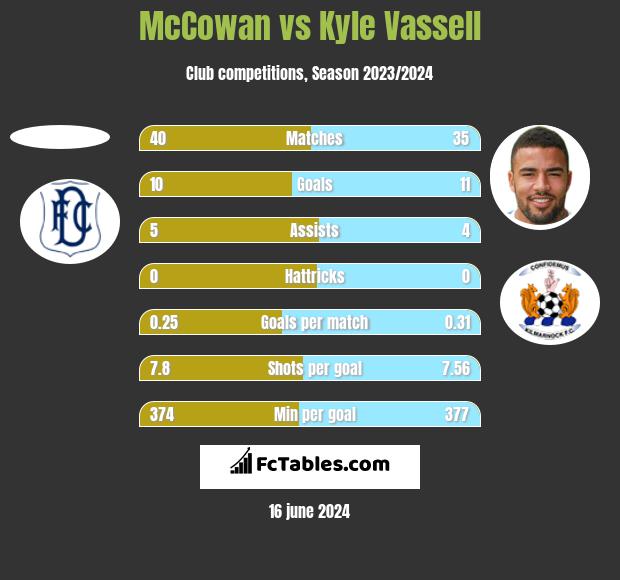 McCowan vs Kyle Vassell h2h player stats
