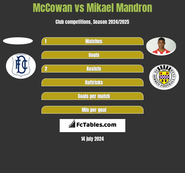 McCowan vs Mikael Mandron h2h player stats