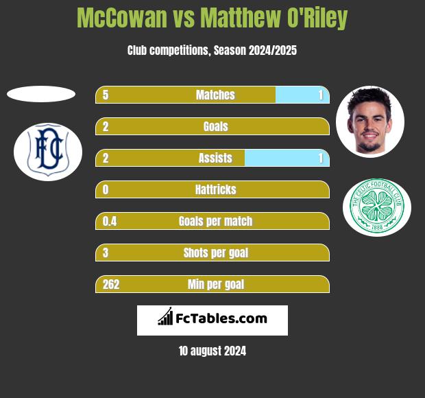 McCowan vs Matthew O'Riley h2h player stats