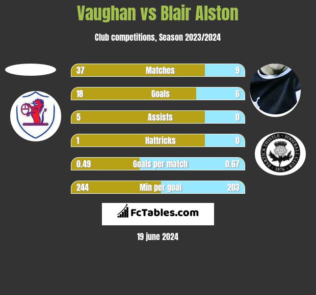 Vaughan vs Blair Alston h2h player stats