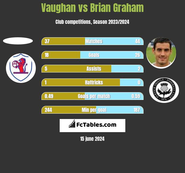 Vaughan vs Brian Graham h2h player stats