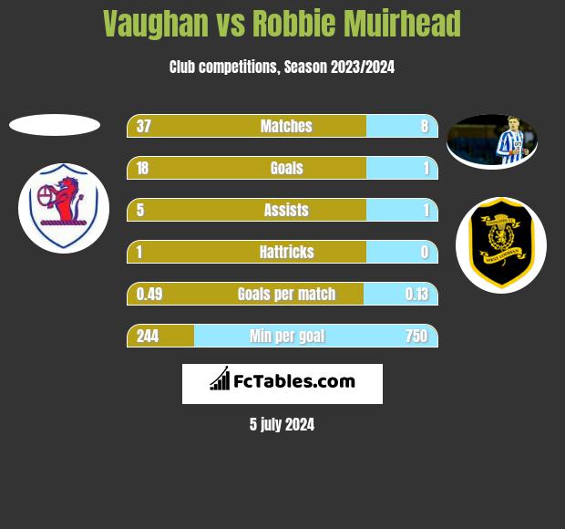 Vaughan vs Robbie Muirhead h2h player stats