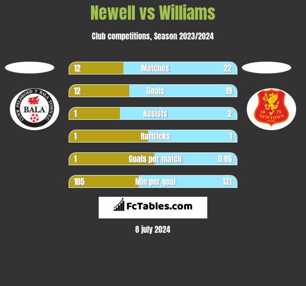 Newell vs Williams h2h player stats