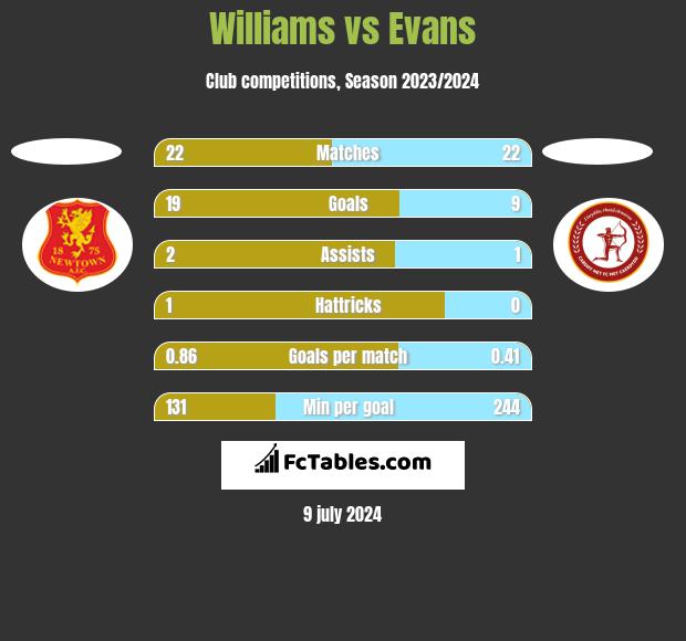 Williams vs Evans h2h player stats