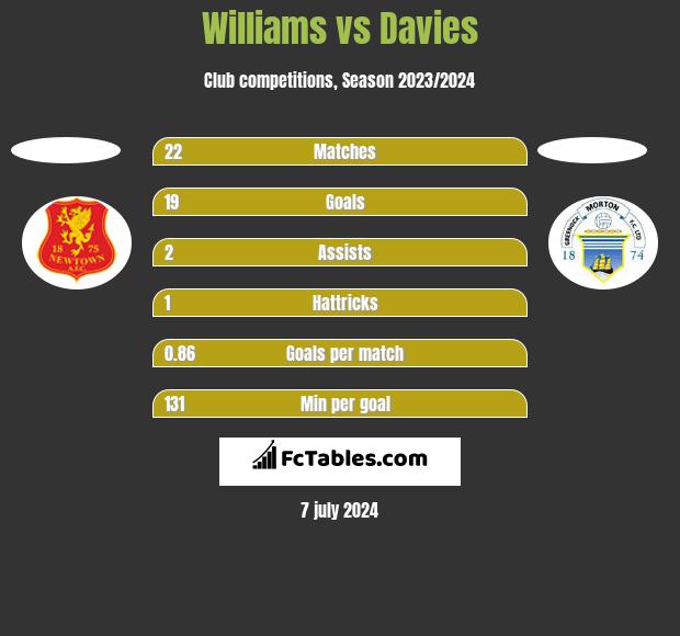Williams vs Davies h2h player stats