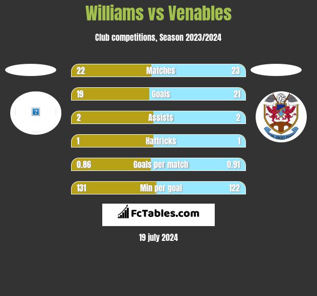 Williams vs Venables h2h player stats