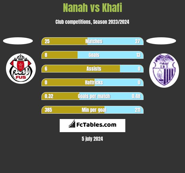 Nanah vs Khafi h2h player stats