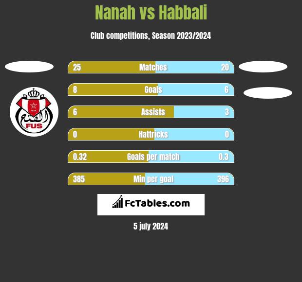 Nanah vs Habbali h2h player stats