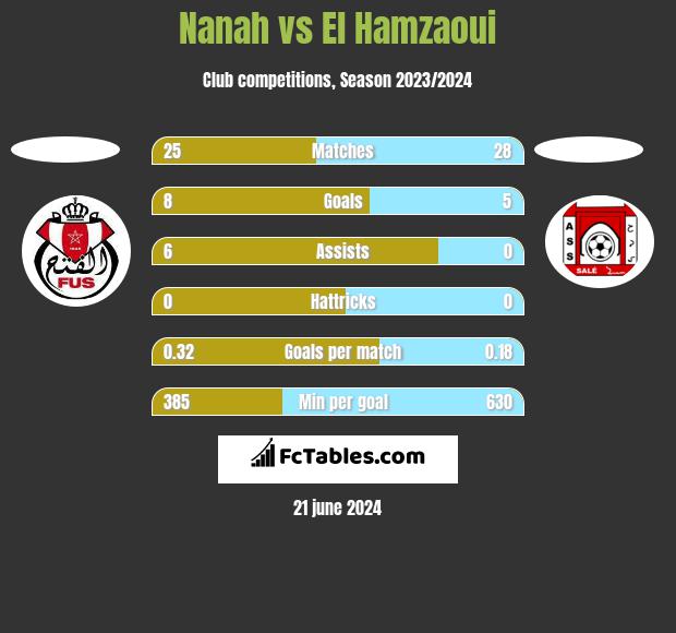 Nanah vs El Hamzaoui h2h player stats