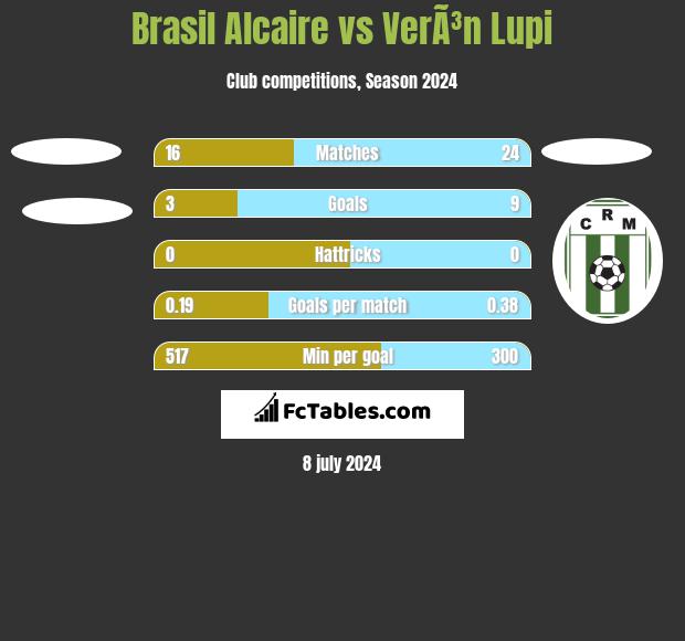 Brasil Alcaire vs VerÃ³n Lupi h2h player stats