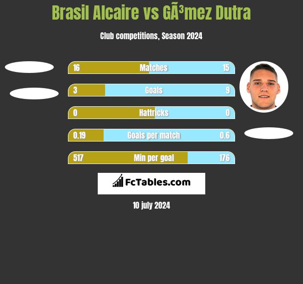 Brasil Alcaire vs GÃ³mez Dutra h2h player stats