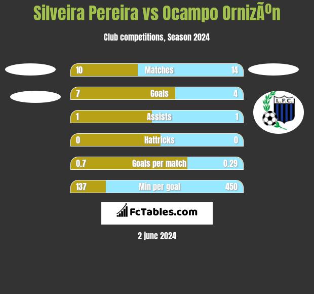 Silveira Pereira vs Ocampo OrnizÃºn h2h player stats