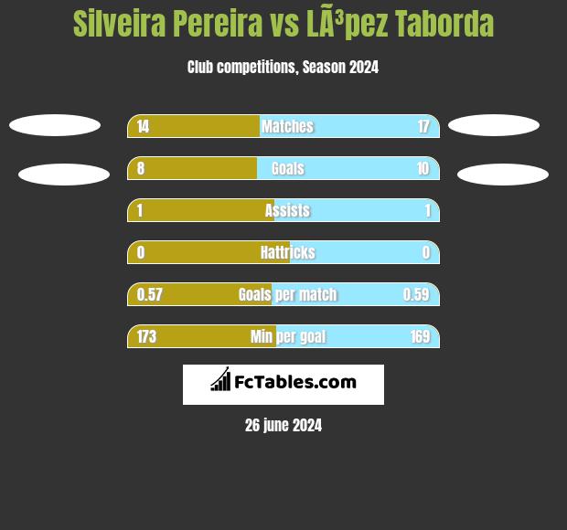Silveira Pereira vs LÃ³pez Taborda h2h player stats