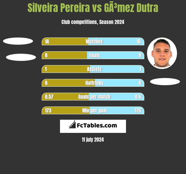 Silveira Pereira vs GÃ³mez Dutra h2h player stats