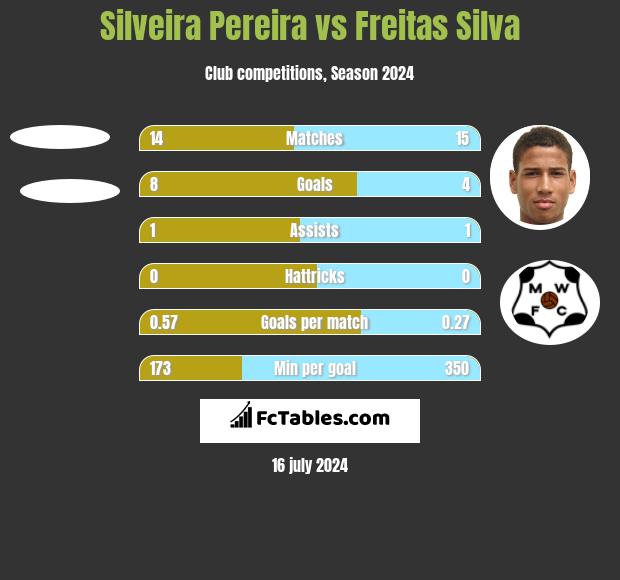 Silveira Pereira vs Freitas Silva h2h player stats