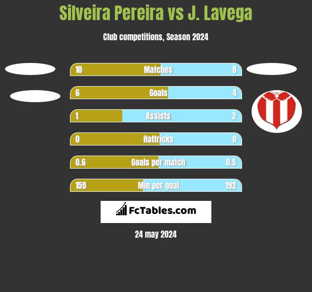 Silveira Pereira vs J. Lavega h2h player stats