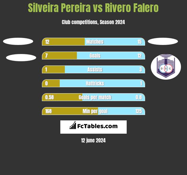 Silveira Pereira vs Rivero Falero h2h player stats