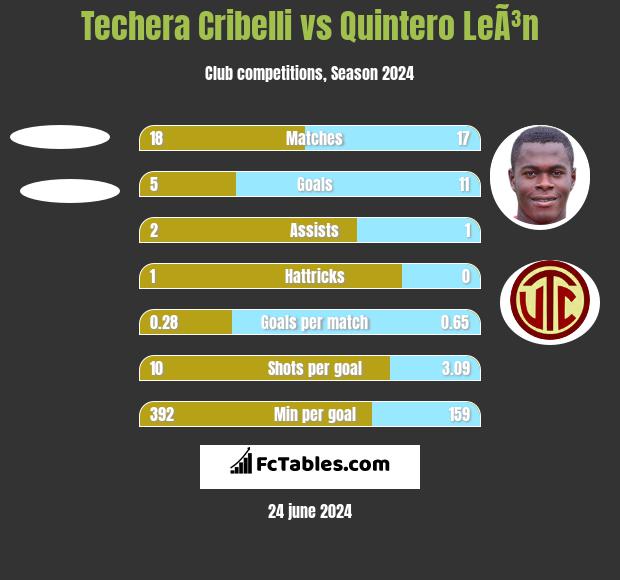 Techera Cribelli vs Quintero LeÃ³n h2h player stats