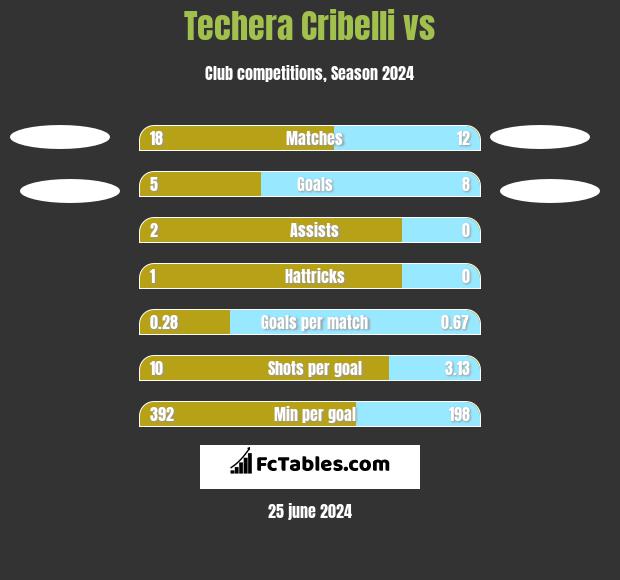 Techera Cribelli vs  h2h player stats