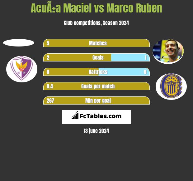 AcuÃ±a Maciel vs Marco Ruben h2h player stats