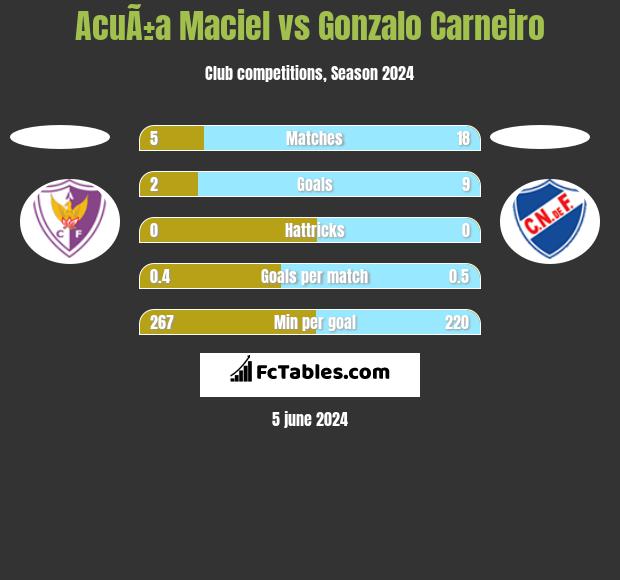 AcuÃ±a Maciel vs Gonzalo Carneiro h2h player stats