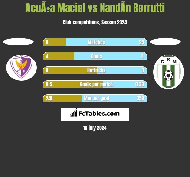 AcuÃ±a Maciel vs NandÃ­n Berrutti h2h player stats