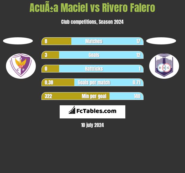 AcuÃ±a Maciel vs Rivero Falero h2h player stats