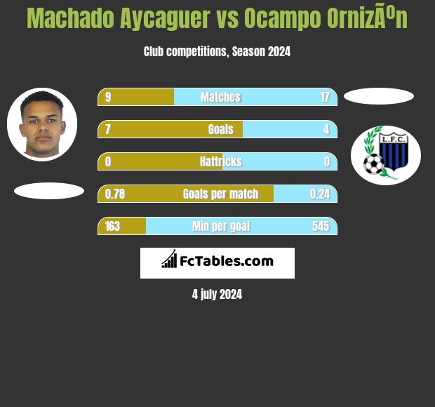 Machado Aycaguer vs Ocampo OrnizÃºn h2h player stats
