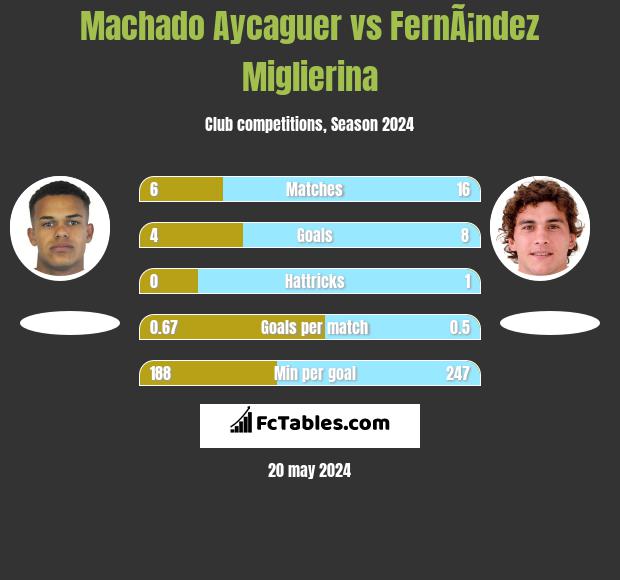 Machado Aycaguer vs FernÃ¡ndez Miglierina h2h player stats