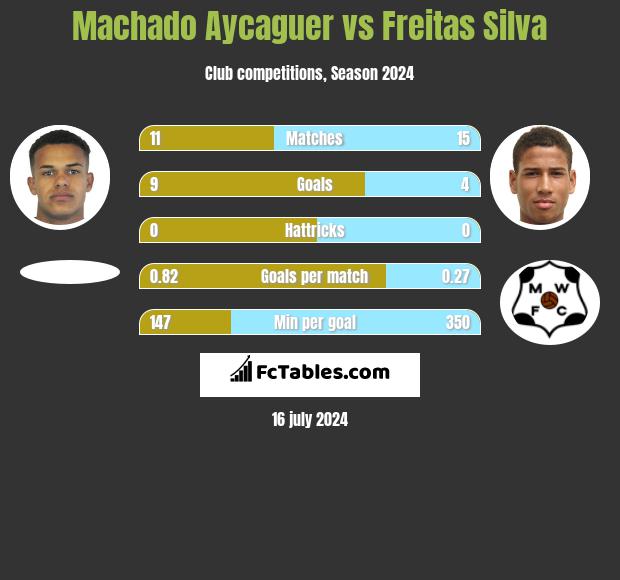 Machado Aycaguer vs Freitas Silva h2h player stats