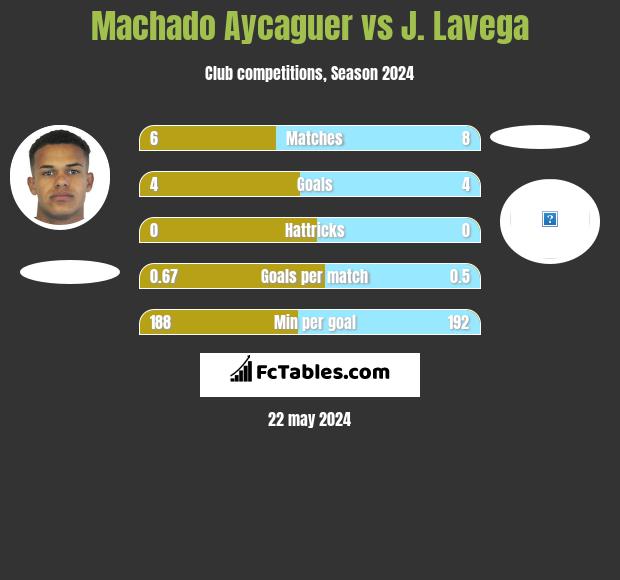Machado Aycaguer vs J. Lavega h2h player stats